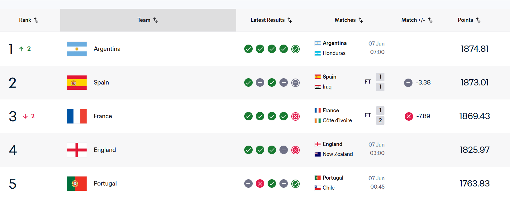 Argentina trở lại vị trí số một thế giới trước thềm World Cup 2026 1