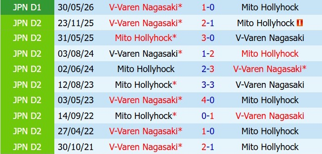 Nhận định Mito Hollyhock vs V-Varen Nagasaki 13h00 ngày 66 (VĐQG Nhật Bản 2026) 1