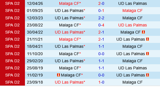 Las Palmas vs Malaga