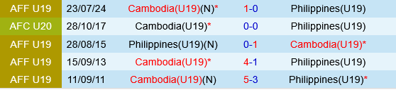 U19 Campuchia vs U19 Philippines