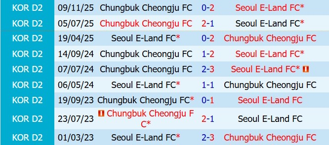 Nhận định Seoul E-Land vs Cheongju 17h30 ngày 76 (Hạng 2 Hàn Quốc 2026) 1