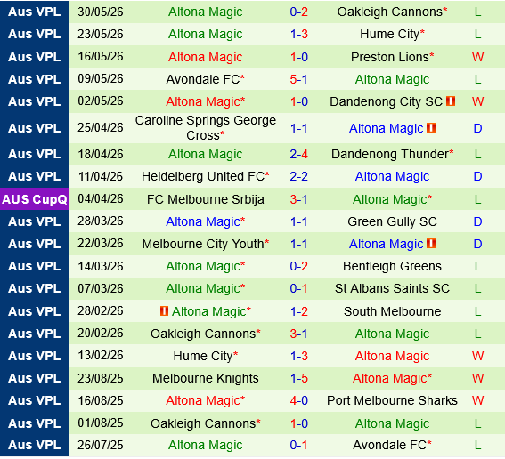 South Melbourne vs Altona Magic