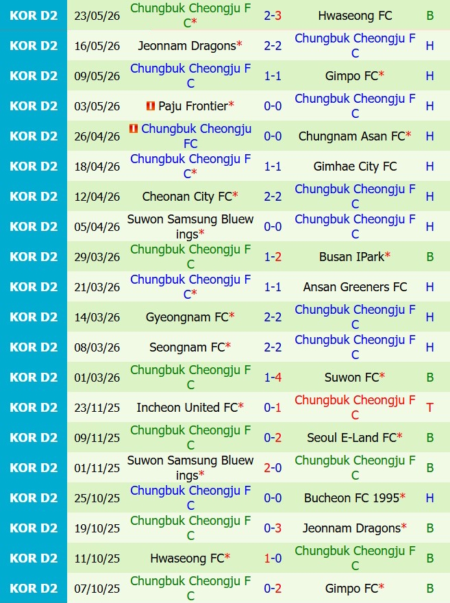 Nhận định Seoul E-Land vs Cheongju 17h30 ngày 76 (Hạng 2 Hàn Quốc 2026) 3