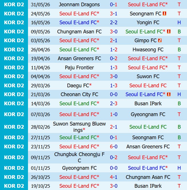 Nhận định Seoul E-Land vs Cheongju 17h30 ngày 76 (Hạng 2 Hàn Quốc 2026) 2