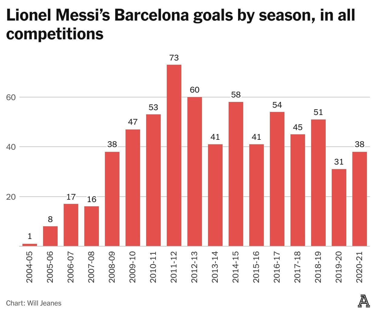 The Soccer 100 Lionel Messi, cầu thủ vĩ đại nhất mọi thời đại 10