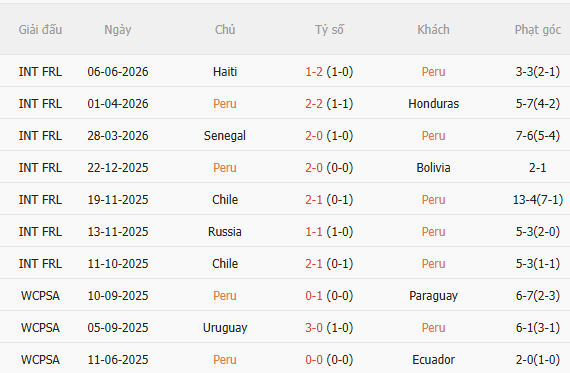 Nhận định Peru vs Tây Ban Nha (9h00 ngày 96, Giao hữu quốc tế) 3