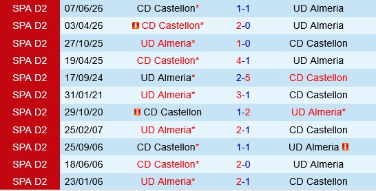 Almeria vs Castellon