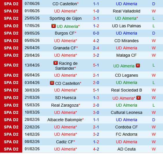 Almeria vs Castellon