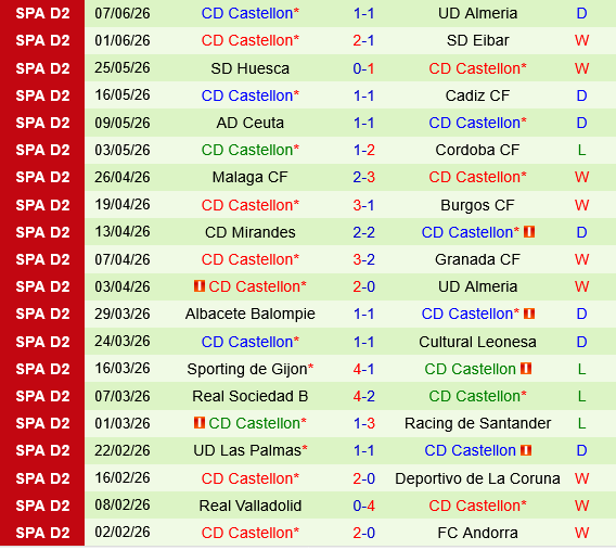 Almeria vs Castellon