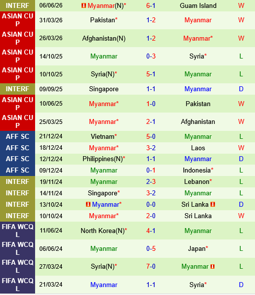 Philippines vs Myanmar