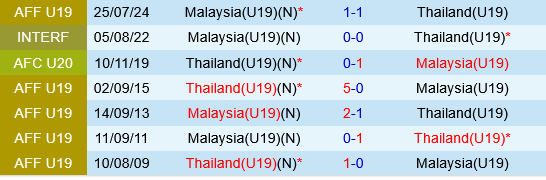 U19 Thái Lan vs U19 Malaysia U19 Thai Lan vs U19 Malaysia