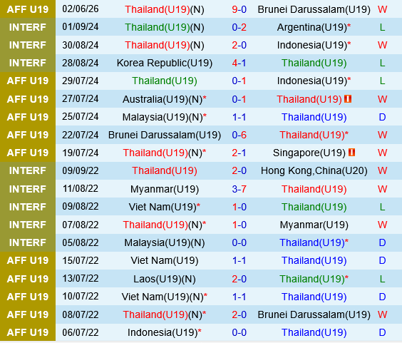 U19 Thái Lan vs U19 Malaysia U19 Thai Lan vs U19 Malaysia