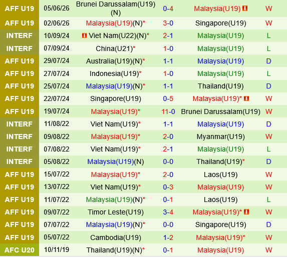 U19 Thái Lan vs U19 Malaysia U19 Thai Lan vs U19 Malaysia