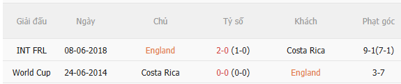 Nhận định Anh vs Costa Rica (0h00 ngày 116, Giao hữu quốc tế) 5 Nhận định Anh vs Costa Rica (0h00 ngày 116, Giao hữu quốc tế) 5