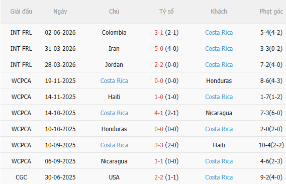 Nhận định Anh vs Costa Rica (0h00 ngày 116, Giao hữu quốc tế) 4 Nhận định Anh vs Costa Rica (0h00 ngày 116, Giao hữu quốc tế) 4