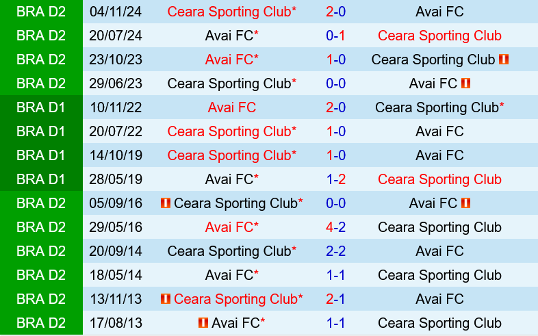Ceara vs Avai Ceara vs Avai