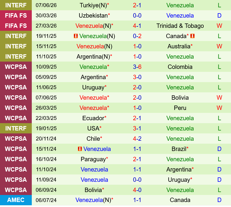 Iraq vs Venezuela
