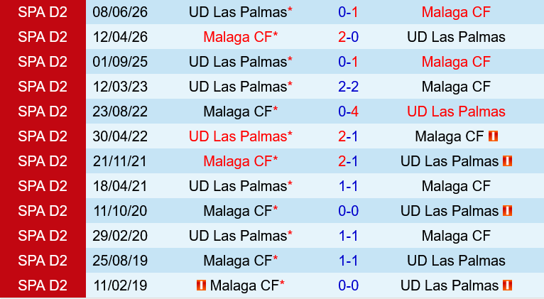 Malaga vs Las Palmas