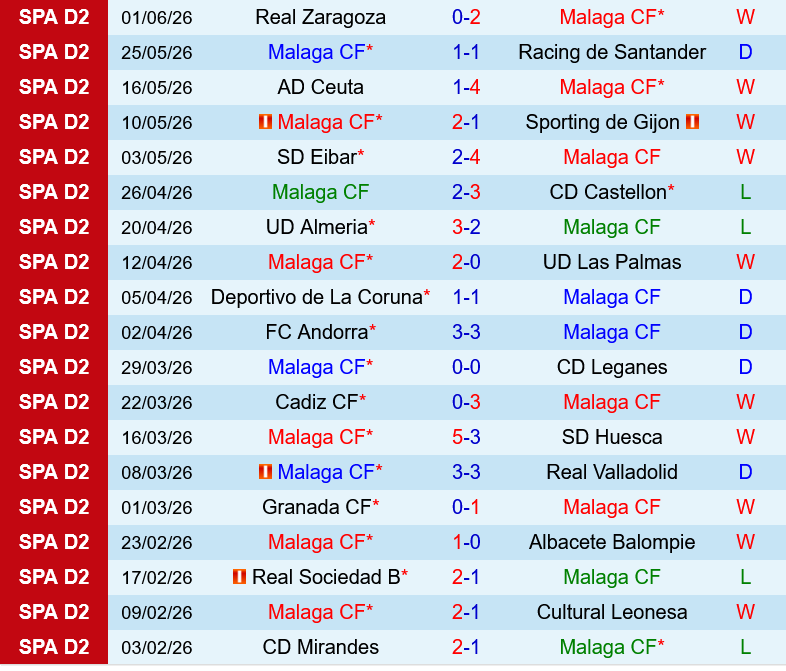 Malaga vs Las Palmas