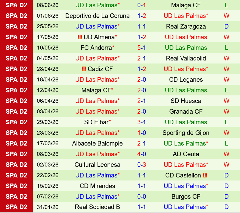 Malaga vs Las Palmas