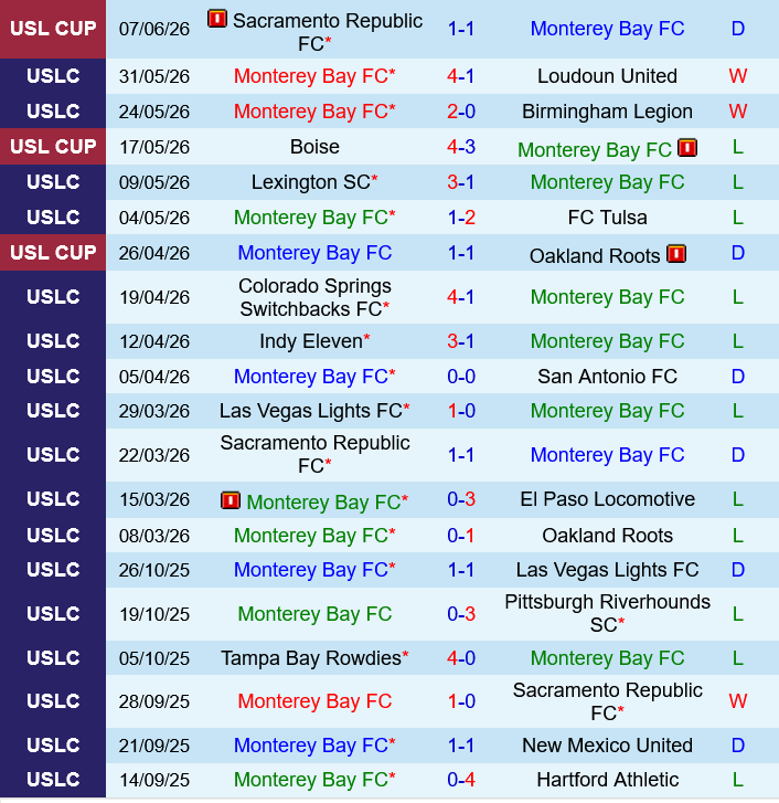 Monterey Bay vs Sporting JAX