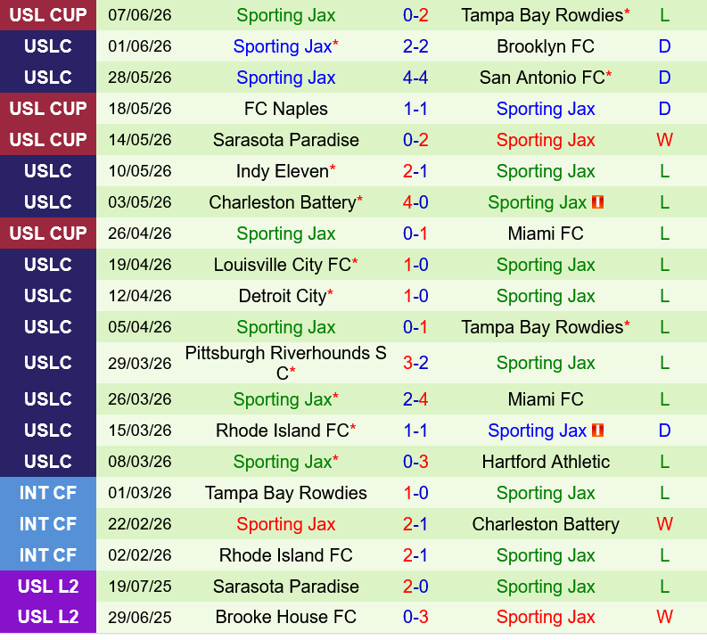 Monterey Bay vs Sporting JAX