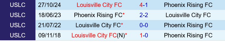 Phoenix Rising vs Louisville City