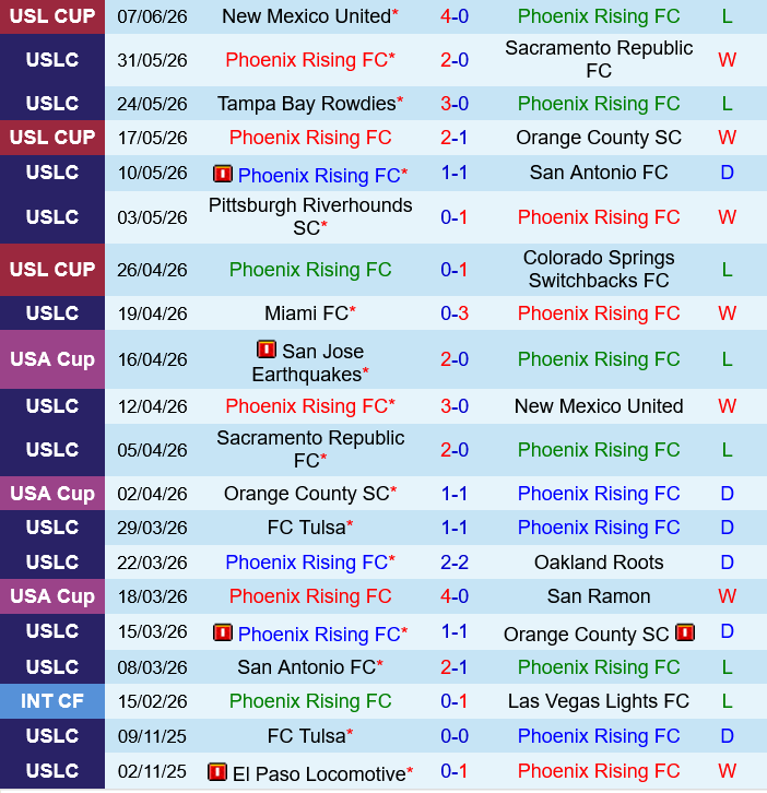 Phoenix Rising vs Louisville City