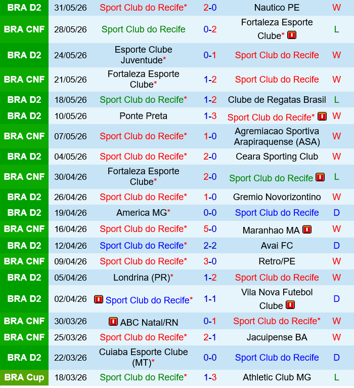 Sport Recife vs Athletic Club