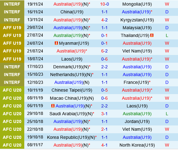 U19 Australia vs U19 Campuchia