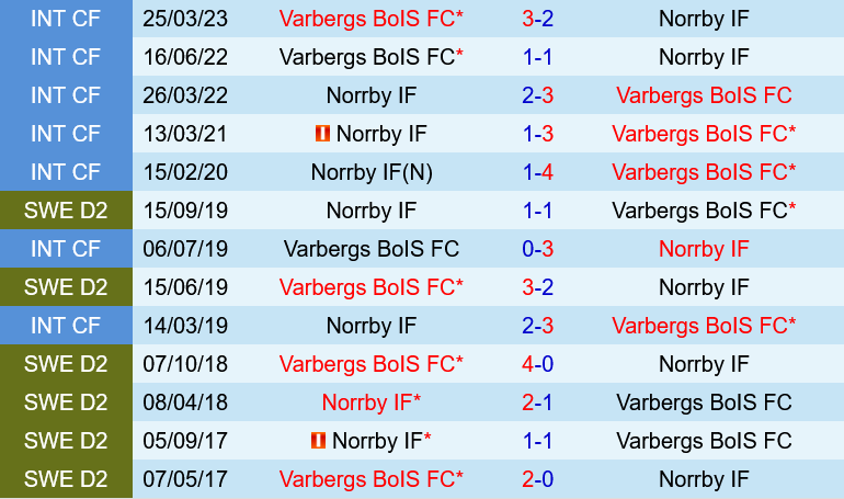Varbergs BoIS vs Norrby