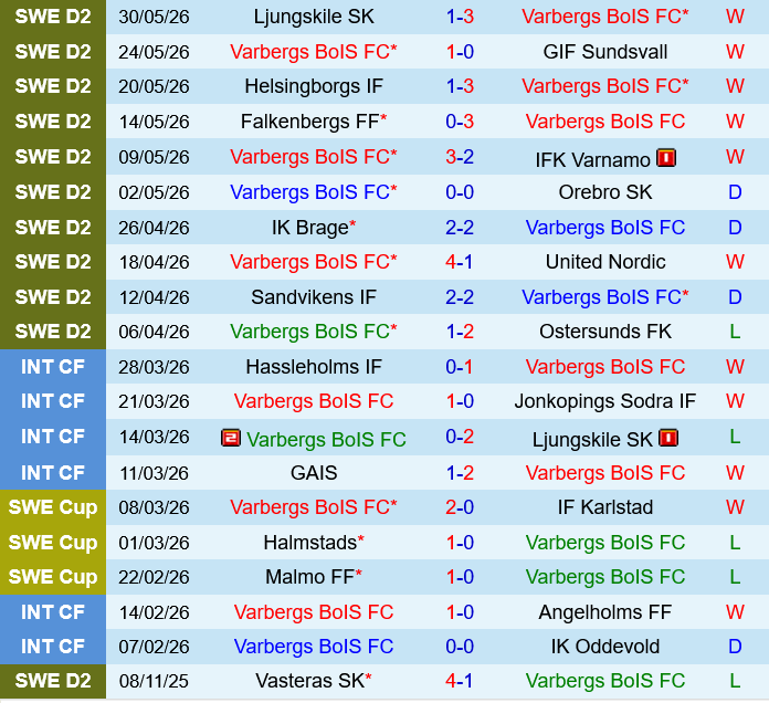 Varbergs BoIS vs Norrby