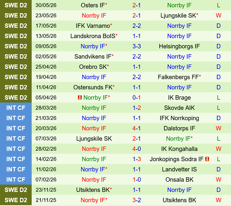 Varbergs BoIS vs Norrby
