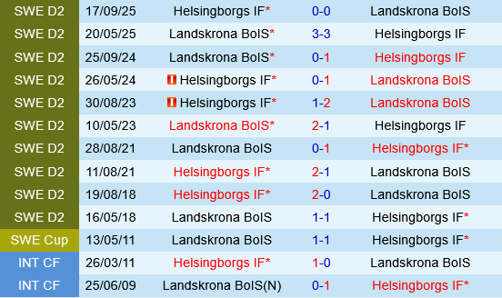 Helsingborgs vs Landskrona BoIS