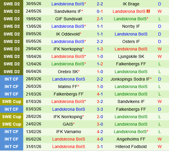 Helsingborgs vs Landskrona BoIS