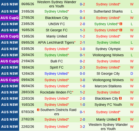 Manly United vs Sydney United Manly United vs Sydney United