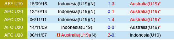 U19 Indonesia vs U19 Australia U19 Indonesia vs U19 Australia