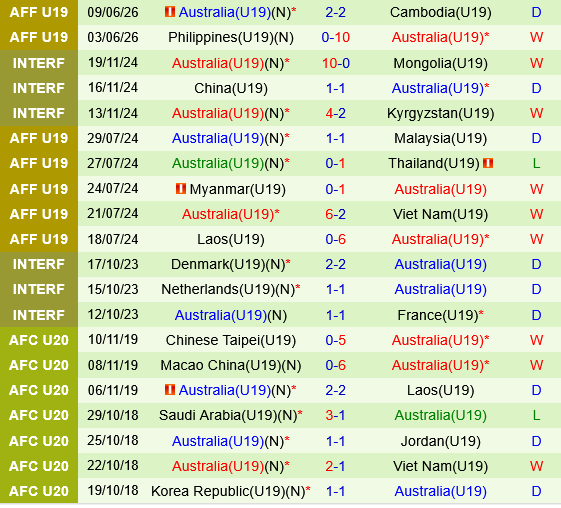 U19 Indonesia vs U19 Australia U19 Indonesia vs U19 Australia