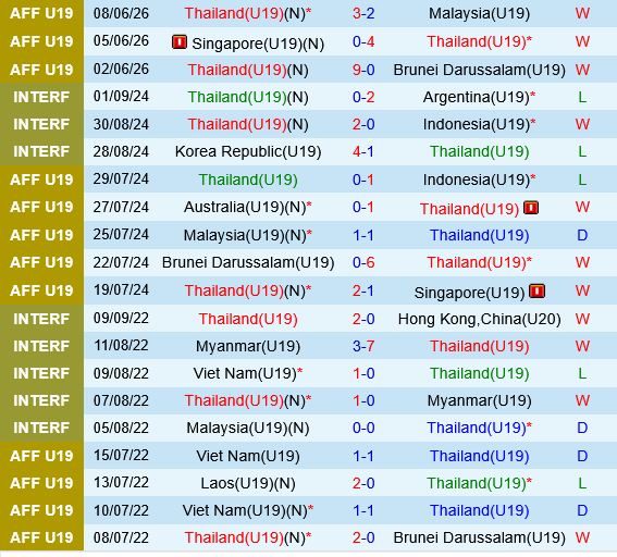 U19 Thai Lan vs U19 Campuchia