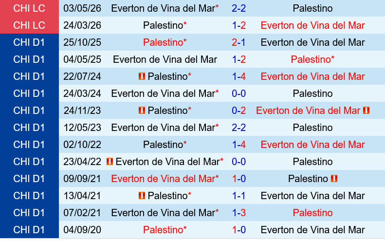Everton Vina del Mar vs Palestino