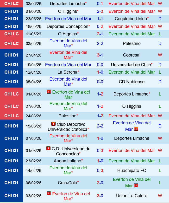 Everton Vina del Mar vs Palestino