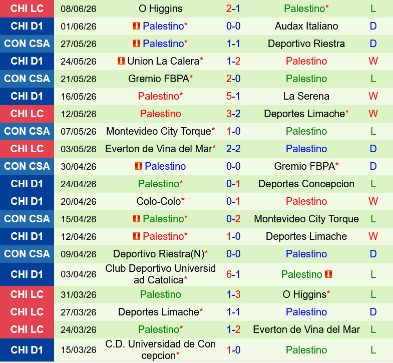 Everton Vina del Mar vs Palestino