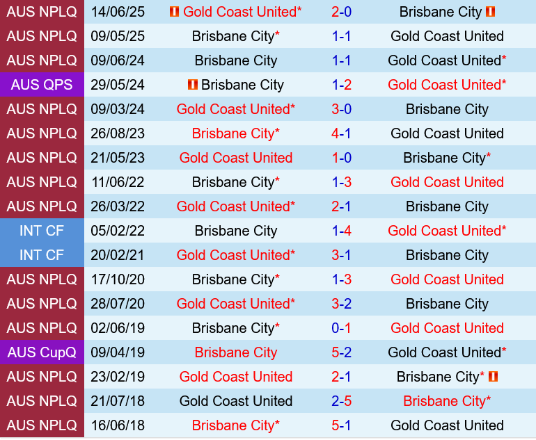 Gold Coast United vs Brisbane City