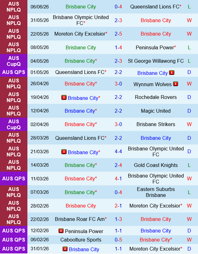 Gold Coast United vs Brisbane City