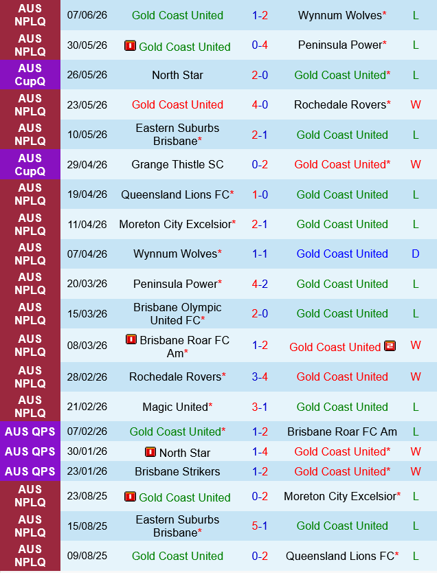 Gold Coast United vs Brisbane City