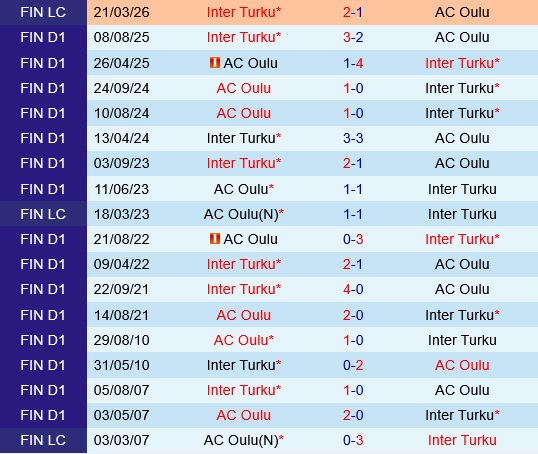Inter Turku vs Oulu Inter Turku vs Oulu