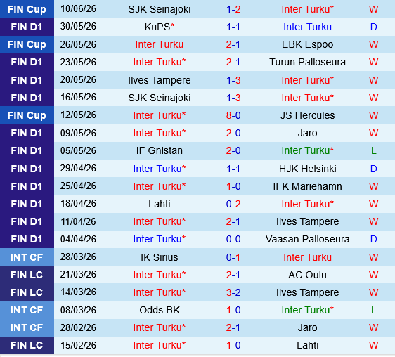 Inter Turku vs Oulu Inter Turku vs Oulu