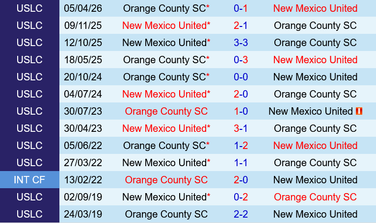 New Mexico vs Orange County