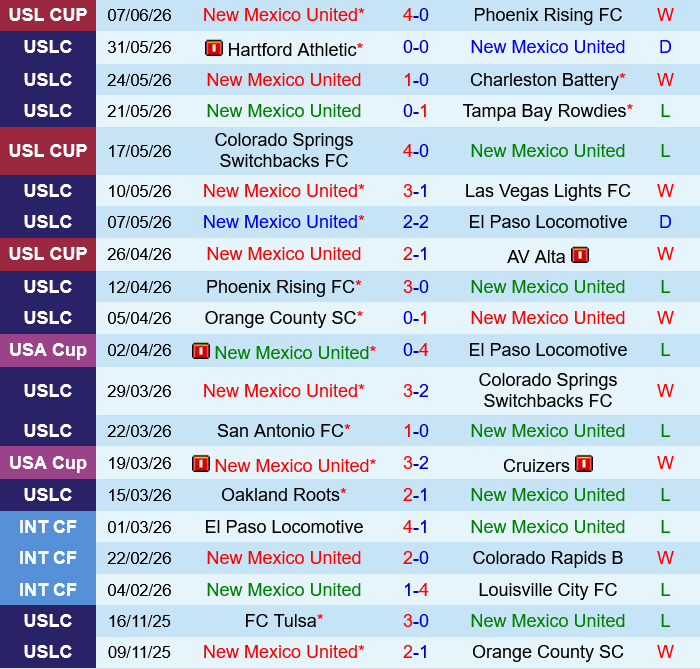New Mexico vs Orange County