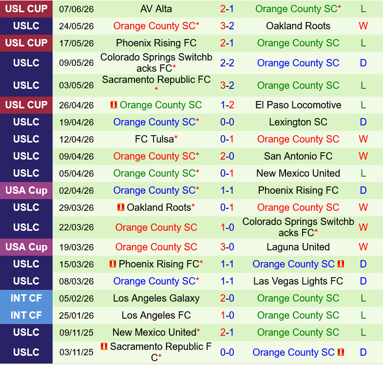 New Mexico vs Orange County